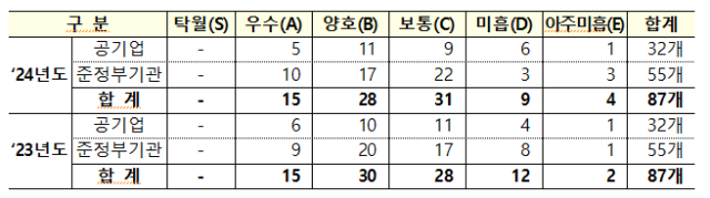 20232024년 공기업 준정부기관 경영실적 평가 결과자료기획재정부