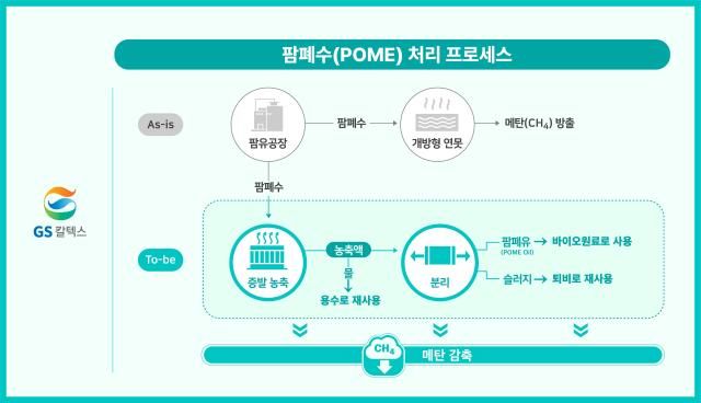 GS칼텍스 팜폐수 처리 프로세스 사진GS칼텍스