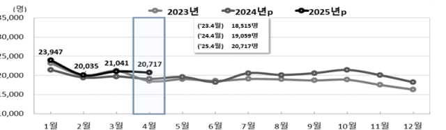 월별 출생아 수 추이자료통계청