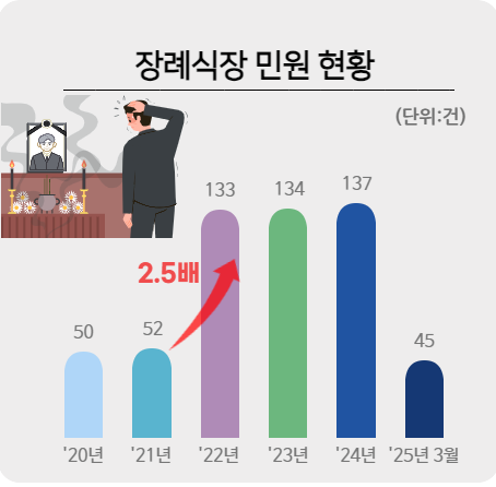 장례식장 민원 현황 그래픽국민권익위원회