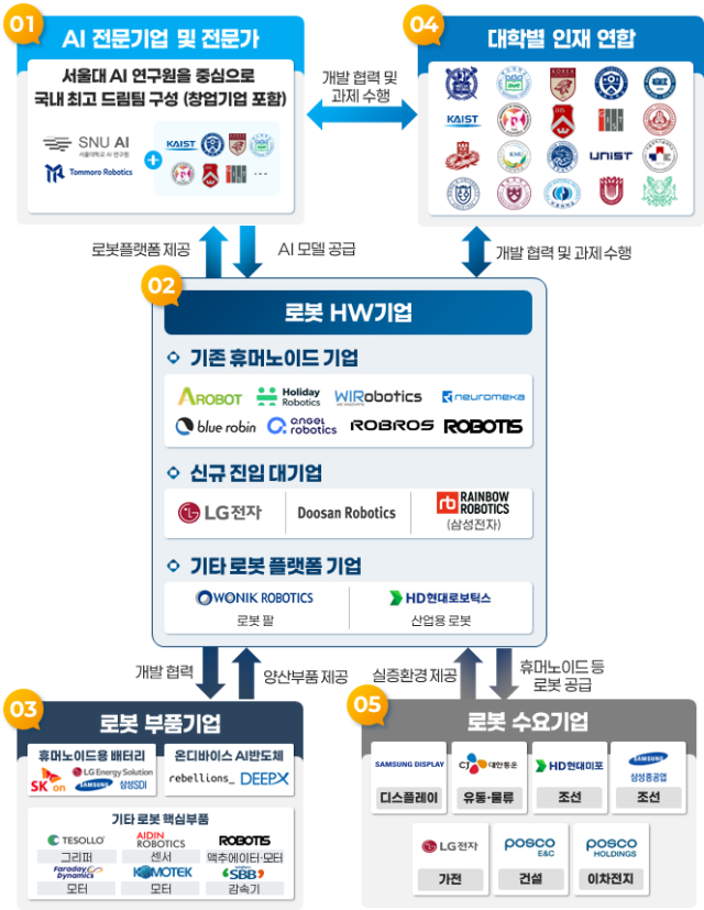 K-휴머노이드 연합 추진체계 사진산업통상자원부
