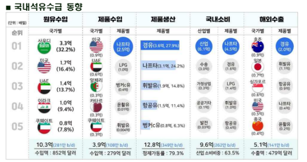 국내 석유수급 동향사진한국석유공사