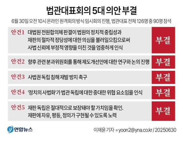 전국법관대표회의가 30일 이재명 대통령의 대선후보 시절 대법원 판결로 촉발된 사법부 안팎 논란을 논의했으나 의견을 모으지 못하고 종료됐다 사법 신뢰 재판 독립 등 주요 안건의 경우 반대 의견이 훨씬 많았고 표결에 부친 모든 의안이 부결됐다 사진연합뉴스