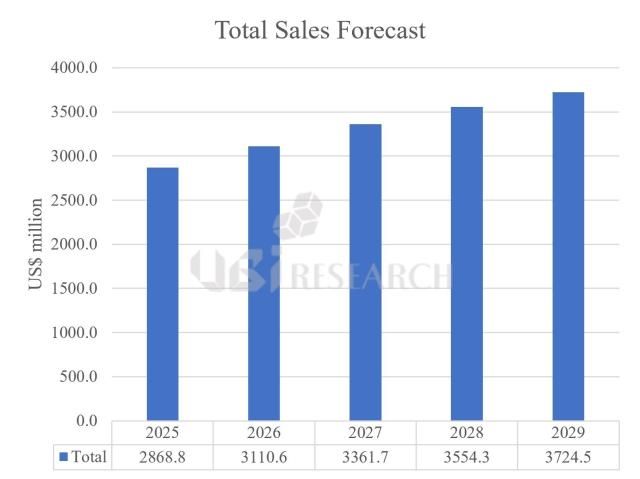OLED 발광재료 시장 전망 사진유비리서치