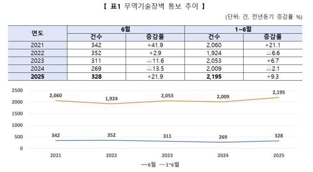 무역기술장벽 통보 추이 사진산업통상자원부
