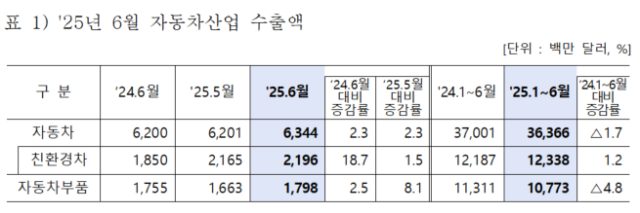 2025년 6월 자동차산업 수출액 사진산업통상자원부