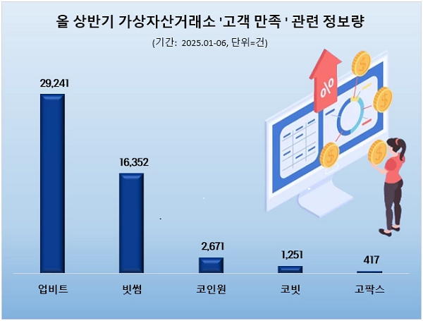 업비트 국내 가상자산거래소 상반기 고객 만족도 1위