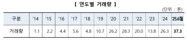 연도별 금 거래량 자료한국거래소