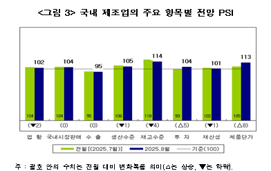 국내 제조업의 주요 항목별 전망 PSI 사진산업연구원