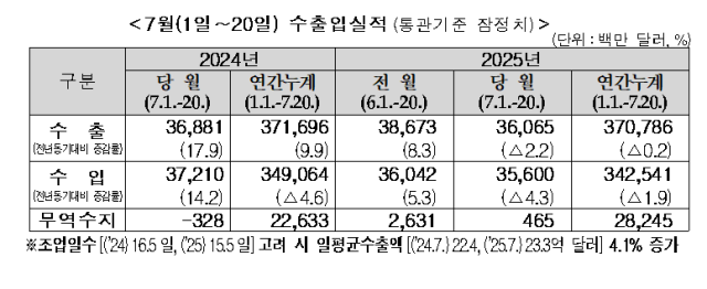 7월 120일 수출입실적통관기준 잠정치 사진관세청