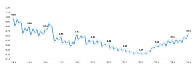 원화대출 연체율 추이 사진금융감독원