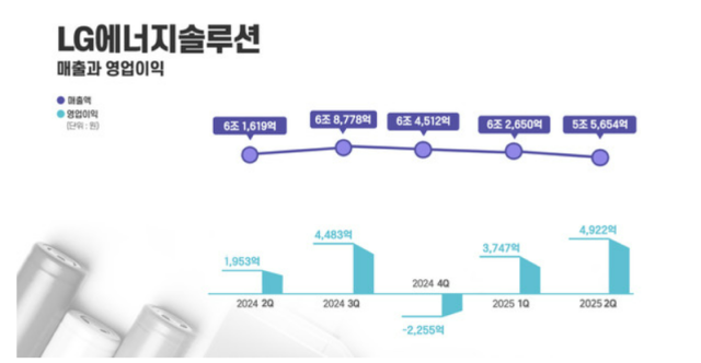 LG엔솔 분기별 실적 그래프 사진LG엔솔 제공 