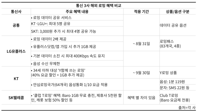통신 3사 해외 로밍 혜택 정리 