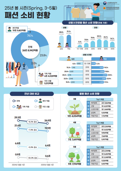 올해 봄시즌 패션소비 실태조사 인포그래픽 그래픽한국섬유산업연합회
