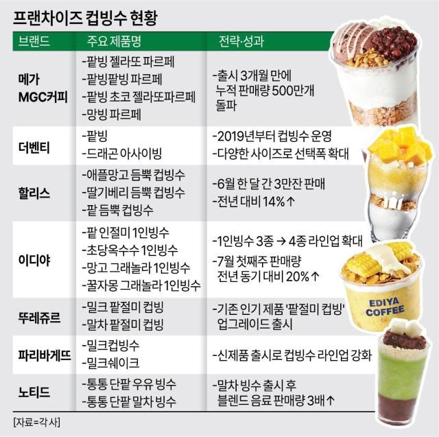 프랜차이즈 컵빙수 현황 그래픽아주경제 미술팀