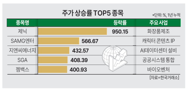 그래픽아주경제