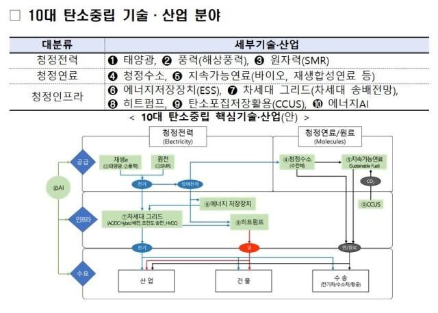 10대 탄소중립 기술·산업 분야 사진산업통상자원부