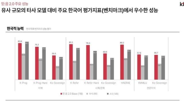 3일 오전 온라인 간담회에서 KT가 공개한 믿음 20의 벤치마크 성능 사진KT