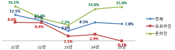 20212025 상반기 매출 증감률 추이사진산업통상자원부