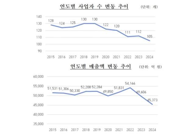 연도별 다단계 사업자 수·매출액 변동 추이 사진공정거래위원회
