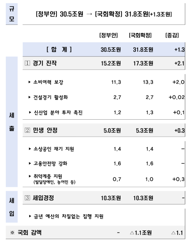 2025년 제2회 추가경정예산 그래픽기획재정부