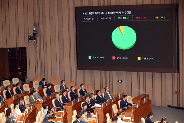 4일 국회 본회의에서 2025년도 제2회 추가경정예산안에 대한 수정안이 통과되고 있다 사진연합뉴스 