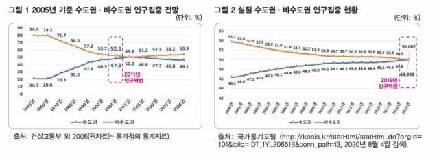 수도권·비수도권 인구집중 전망 및 실질 인구집중 현황 사진국토연구원