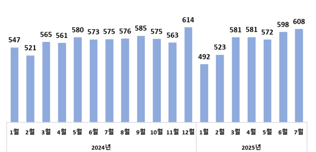 월별수출액추이억달러 사진산업통상자원부