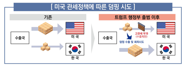 미국 관세정책에 따른 덤핑 시도 사진관세청
