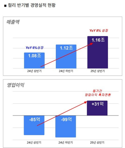 컬리 반기별 경영실적 현황 그래프컬리