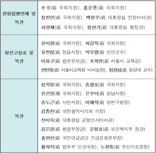 11일 정부가 발표한 광복절 특별사면 명단 표법무부
