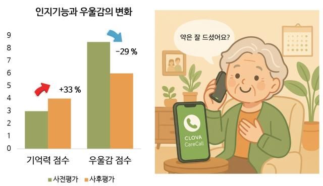 네이버 인공지능AI 클로바 케어콜을 이용한 치매 환자의 인지기능·우울감 변화 추이 자료한양대병원