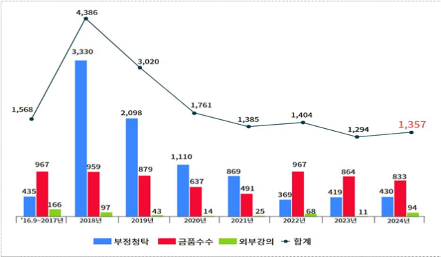 연도별 신고접수 추이 그래픽국민권익위원회