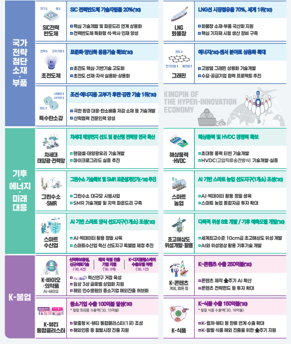 초혁신경제 15대 프로젝트자료기획재정부