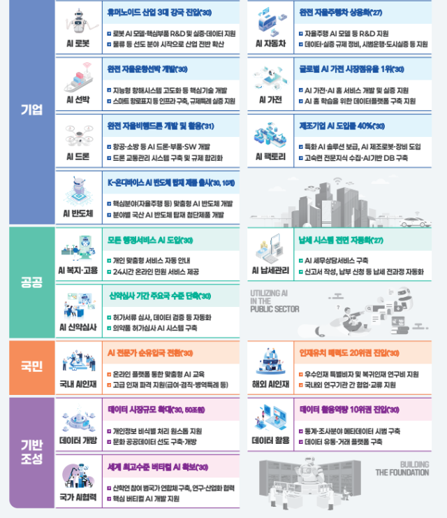 국가 AI 대전환을 위한 15대 선도 프로젝트자료기획재정부