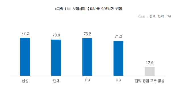 보험사에 수리비를 감액 당한 경험 자료중소기업중앙회