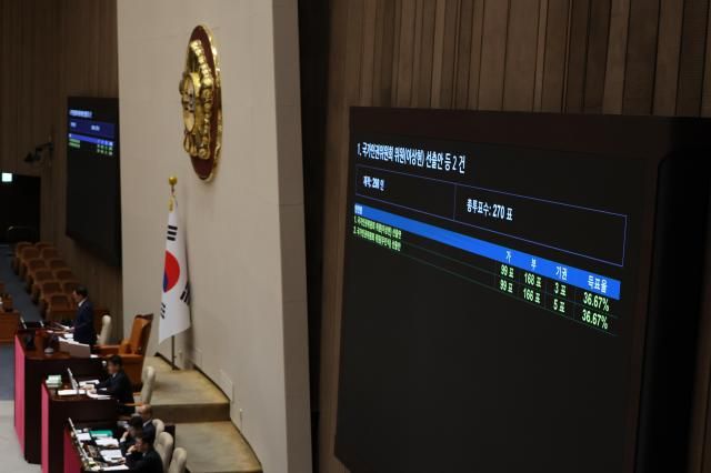 27일 국회 본회의에서 국가인권위원회 위원이상현 우인식 선출안이 여당 주도로 부결되고 있다 사진연합뉴스