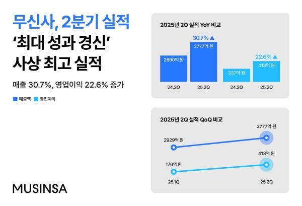 무신사의 2025년 2분기 실적 그래픽무신사