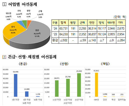 지난해 국내 등록 어선 통계 인포그래픽사진해양수산부