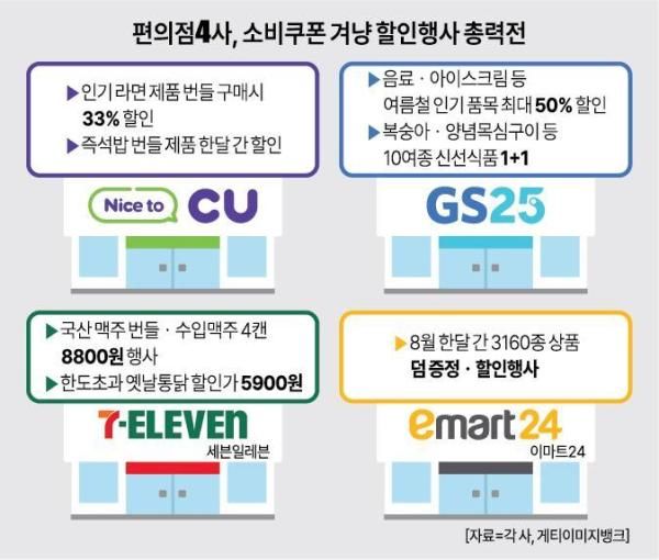 편의점4사 소비쿠폰 겨냥 할인행사 총력전 그래픽아주경제