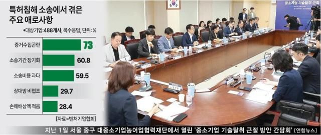 특허침해 소송에서 겪은 주요 애로사항 자료벤처기업협회 등