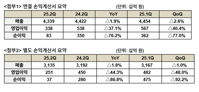자료SK텔레콤 공시