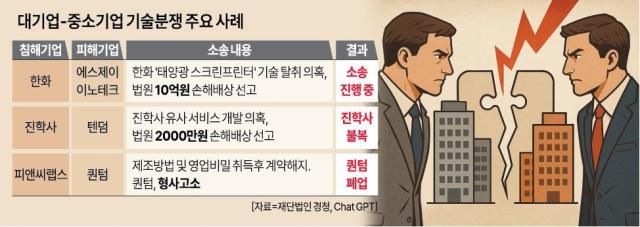 대기업-중소기업 기술분쟁 주요 사례 자료재단법인 경청