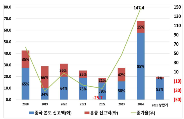 중국의 대한국 직접투자신고액 추이 및 증가율단위 억 달러 자료대외경제정책연구원