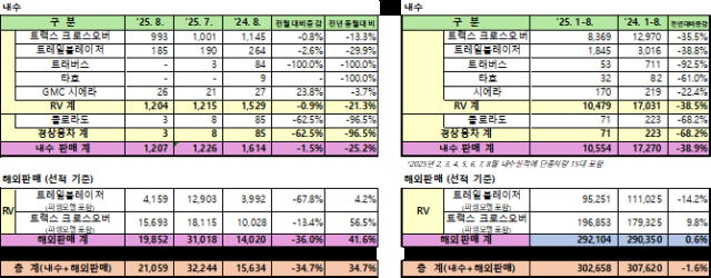 GM한국사업장 판매량