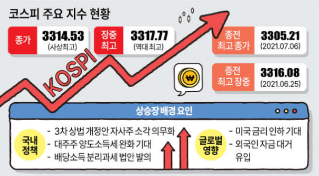 사상 최고점 기록한 코스피 불장