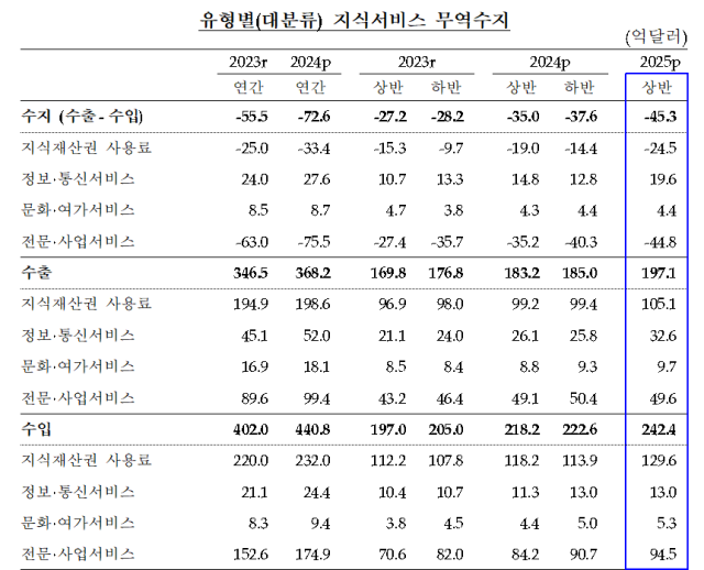 유형별 지식서비스 무역수지사진한국은행