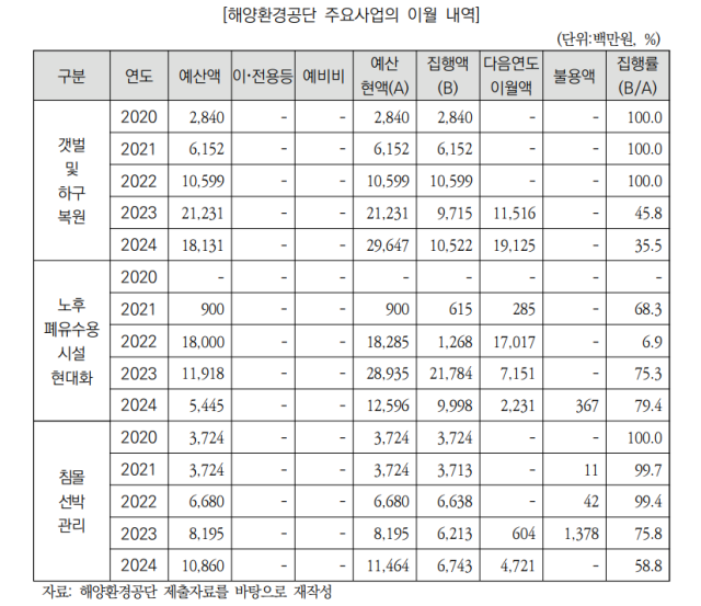 해양환경공단의 사업 이월 내역 사진국회예산정책처