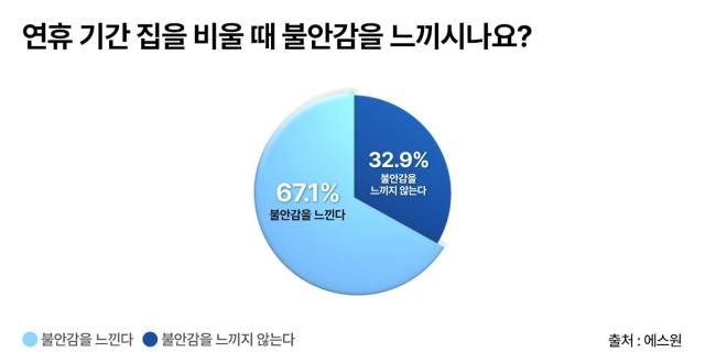 에스원, 추석연휴 앞두고 '안전의식' 조사 발표 [사진=에스원]