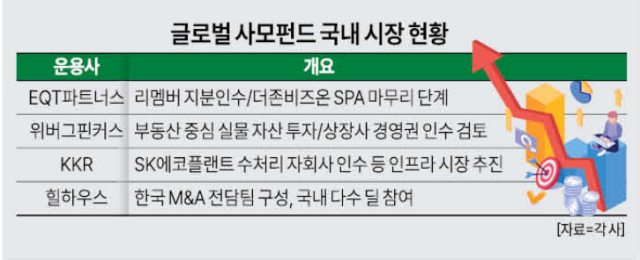 국내 MA 시장서 영향력 키우는 외국계 사모펀드 